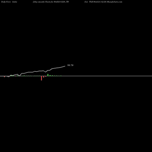 Force Index chart Goi Tbill 364d-21/12/23 364D211223_TB share NSE Stock Exchange 