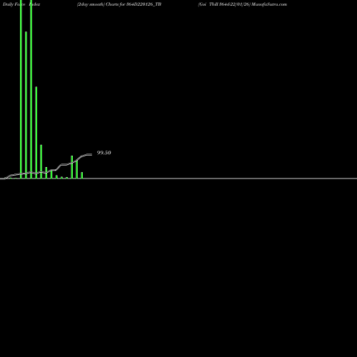 Force Index chart Goi Tbill 364d-22/01/26 364D220126_TB share NSE Stock Exchange 
