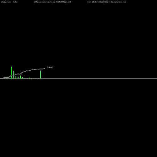 Force Index chart Goi Tbill 364d-22/02/24 364D220224_TB share NSE Stock Exchange 