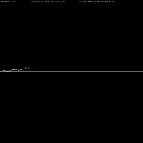 Force Index chart Goi Tbill 364d-22/04/27 364D220427_TB share NSE Stock Exchange 