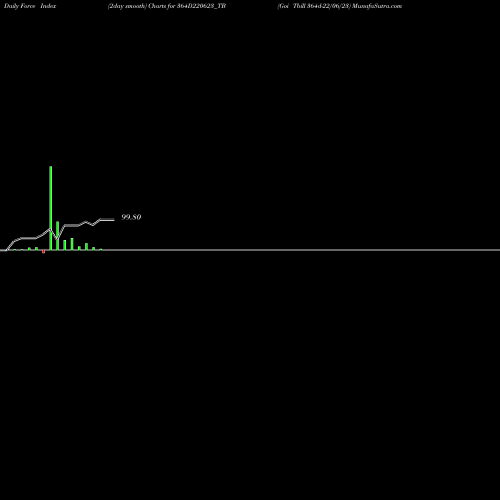 Force Index chart Goi Tbill 364d-22/06/23 364D220623_TB share NSE Stock Exchange 