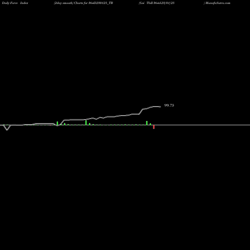 Force Index chart Goi Tbill 364d-23/01/25 364D230125_TB share NSE Stock Exchange 