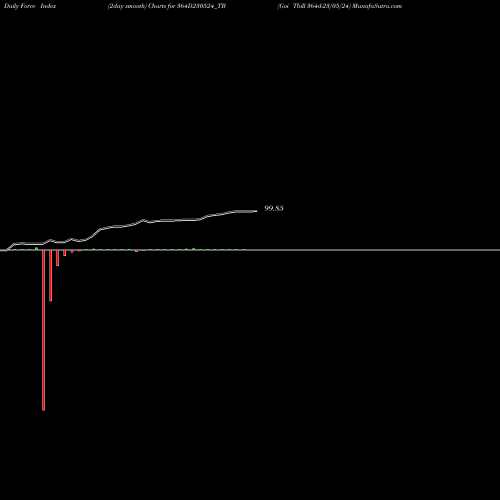 Force Index chart Goi Tbill 364d-23/05/24 364D230524_TB share NSE Stock Exchange 
