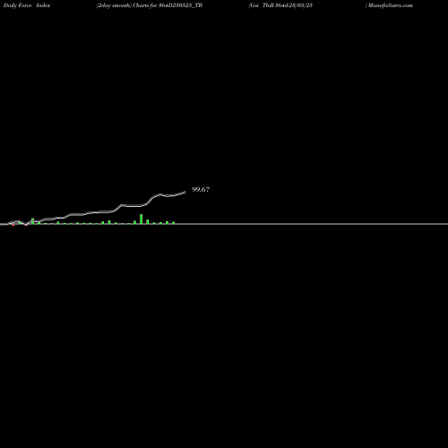 Force Index chart Goi Tbill 364d-23/05/25 364D230525_TB share NSE Stock Exchange 