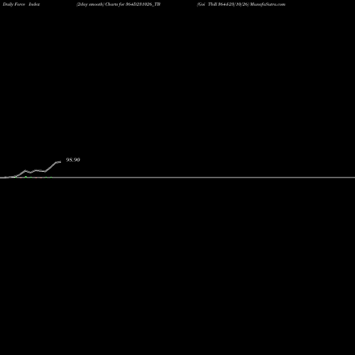 Force Index chart Goi Tbill 364d-23/10/26 364D231026_TB share NSE Stock Exchange 