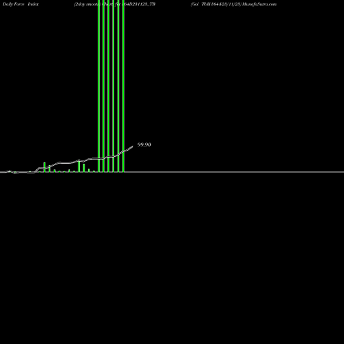 Force Index chart Goi Tbill 364d-23/11/23 364D231123_TB share NSE Stock Exchange 