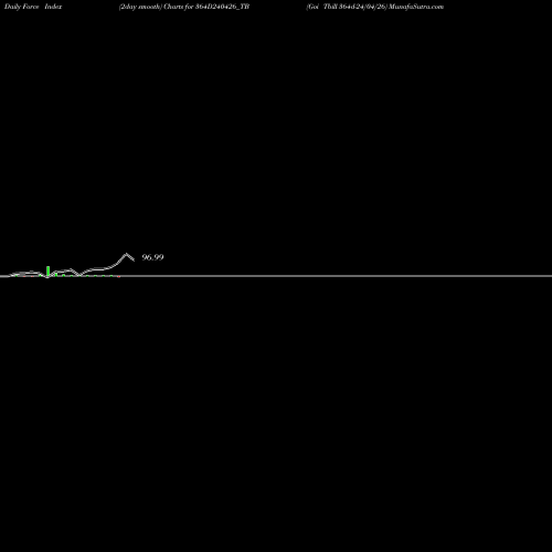 Force Index chart Goi Tbill 364d-24/04/26 364D240426_TB share NSE Stock Exchange 