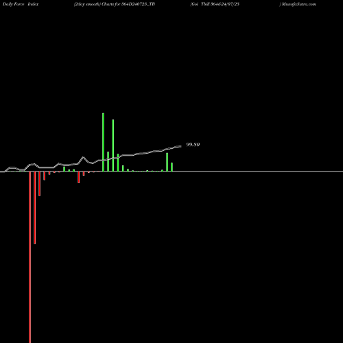 Force Index chart Goi Tbill 364d-24/07/25 364D240725_TB share NSE Stock Exchange 
