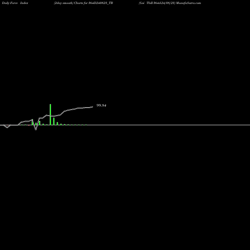 Force Index chart Goi Tbill 364d-24/08/23 364D240823_TB share NSE Stock Exchange 