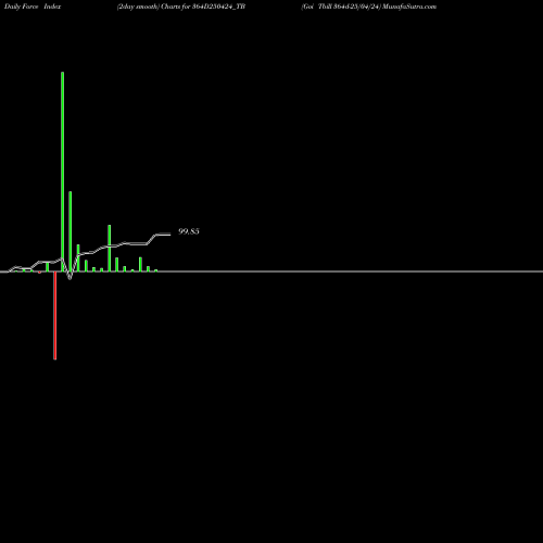 Force Index chart Goi Tbill 364d-25/04/24 364D250424_TB share NSE Stock Exchange 