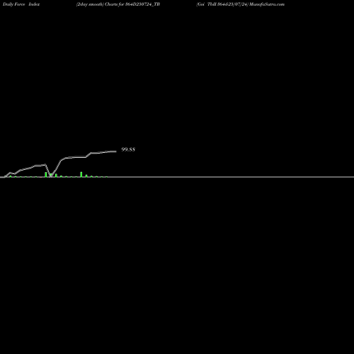 Force Index chart Goi Tbill 364d-25/07/24 364D250724_TB share NSE Stock Exchange 