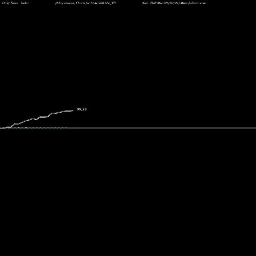 Force Index chart Goi Tbill 364d-26/01/24 364D260124_TB share NSE Stock Exchange 