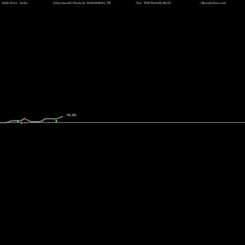 Force Index chart Goi Tbill 364d-26/06/25 364D260625_TB share NSE Stock Exchange 