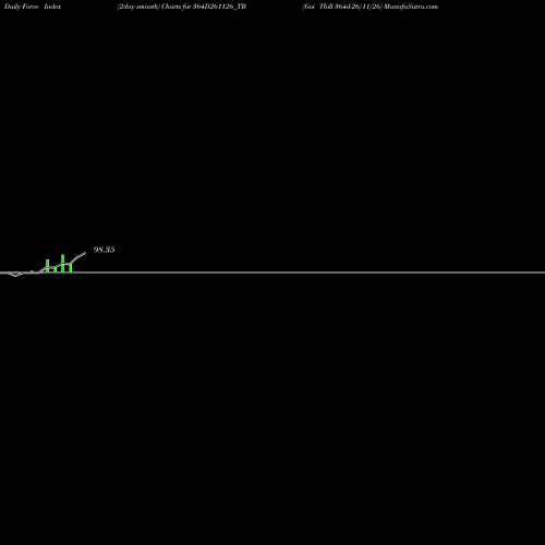 Force Index chart Goi Tbill 364d-26/11/26 364D261126_TB share NSE Stock Exchange 