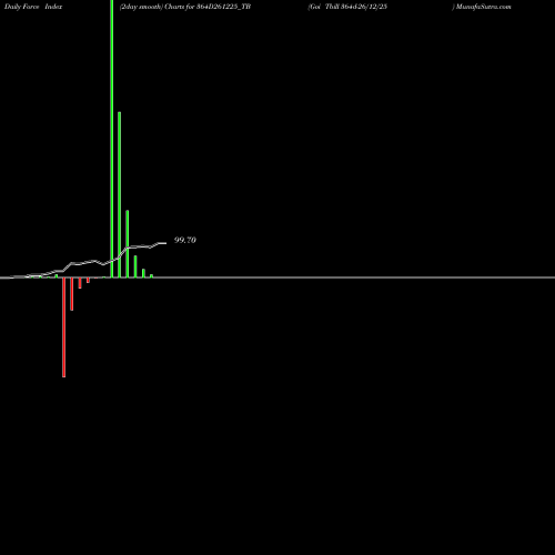 Force Index chart Goi Tbill 364d-26/12/25 364D261225_TB share NSE Stock Exchange 