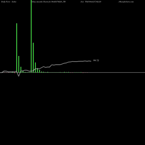 Force Index chart Goi Tbill 364d-27/02/25 364D270225_TB share NSE Stock Exchange 