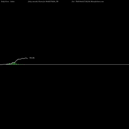 Force Index chart Goi Tbill 364d-27/02/26 364D270226_TB share NSE Stock Exchange 