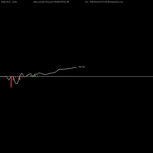 Force Index chart Goi Tbill 364d-27/07/23 364D270723_TB share NSE Stock Exchange 
