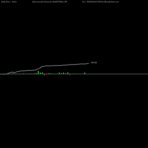 Force Index chart Goi Tbill 364d-27/09/24 364D270924_TB share NSE Stock Exchange 