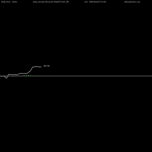 Force Index chart Goi Tbill 364d-27/11/25 364D271125_TB share NSE Stock Exchange 