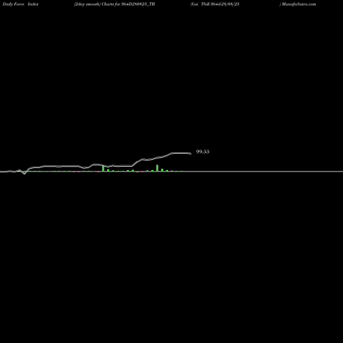 Force Index chart Goi Tbill 364d-28/08/25 364D280825_TB share NSE Stock Exchange 