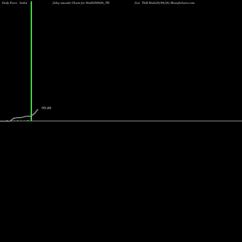Force Index chart Goi Tbill 364d-28/08/26 364D280826_TB share NSE Stock Exchange 