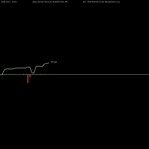 Force Index chart Goi Tbill 364d-28/11/24 364D281124_TB share NSE Stock Exchange 