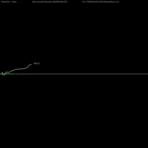Force Index chart Goi Tbill 364d-28/12/23 364D281223_TB share NSE Stock Exchange 
