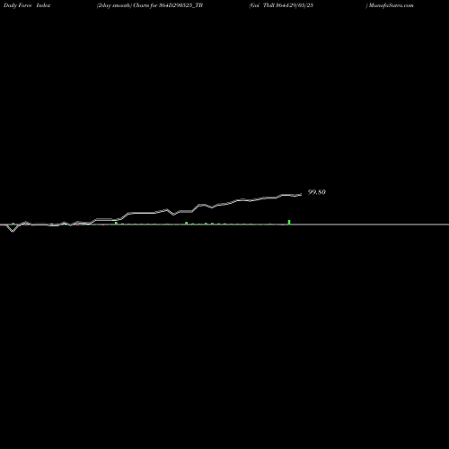 Force Index chart Goi Tbill 364d-29/05/25 364D290525_TB share NSE Stock Exchange 