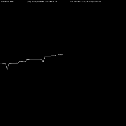 Force Index chart Goi Tbill 364d-29/06/23 364D290623_TB share NSE Stock Exchange 
