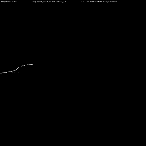 Force Index chart Goi Tbill 364d-29/08/24 364D290824_TB share NSE Stock Exchange 