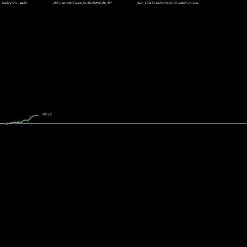 Force Index chart Goi Tbill 364d-29/10/26 364D291026_TB share NSE Stock Exchange 