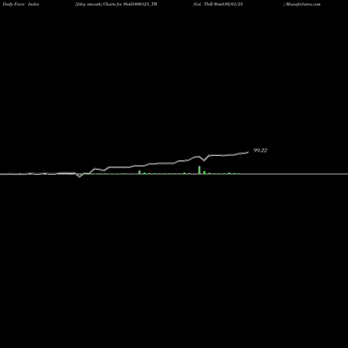 Force Index chart Goi Tbill 364d-30/01/25 364D300125_TB share NSE Stock Exchange 