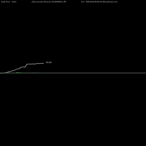 Force Index chart Goi Tbill 364d-30/05/24 364D300524_TB share NSE Stock Exchange 