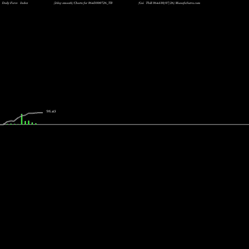 Force Index chart Goi Tbill 364d-30/07/26 364D300726_TB share NSE Stock Exchange 