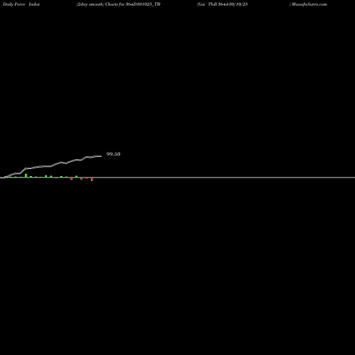 Force Index chart Goi Tbill 364d-30/10/25 364D301025_TB share NSE Stock Exchange 