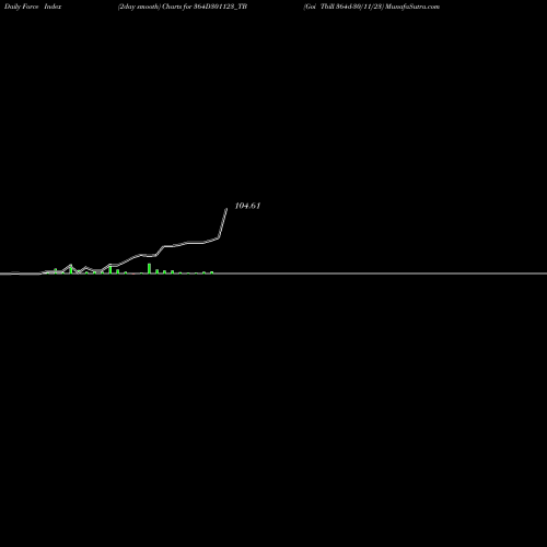 Force Index chart Goi Tbill 364d-30/11/23 364D301123_TB share NSE Stock Exchange 