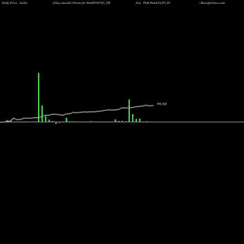 Force Index chart Goi Tbill 364d-31/07/25 364D310725_TB share NSE Stock Exchange 
