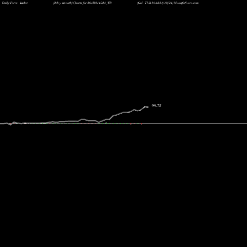 Force Index chart Goi Tbill 364d-31/10/24 364D311024_TB share NSE Stock Exchange 