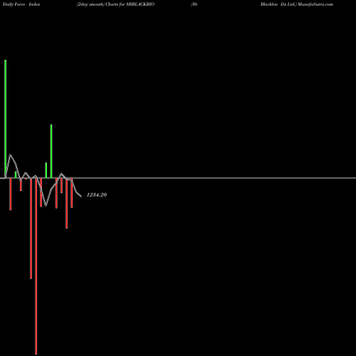 Force Index chart 3b Blackbio Dx Ltd. 3BBLACKBIO share NSE Stock Exchange 