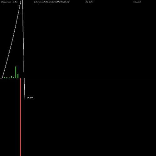 Force Index chart 3i Infotech Limited 3IINFOLTD_BE share NSE Stock Exchange 