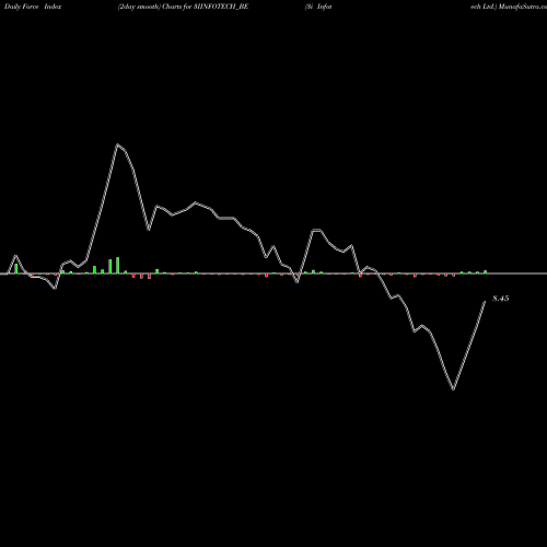 Force Index chart 3i Infotech Ltd. 3IINFOTECH_BE share NSE Stock Exchange 