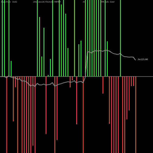 Force Index chart 3M India Limited 3MINDIA share NSE Stock Exchange 