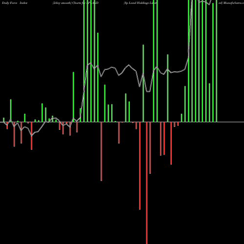 Force Index chart 3p Land Holdings Limited 3PLAND share NSE Stock Exchange 