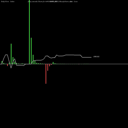 Force Index chart Goi Loan  4.48% 2023 448GS2023_GS share NSE Stock Exchange 