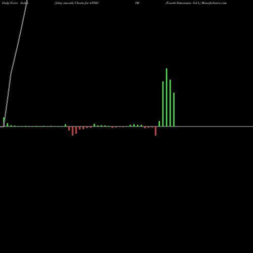 Force Index chart Fourth Dimension Sol L 4THDIM share NSE Stock Exchange 