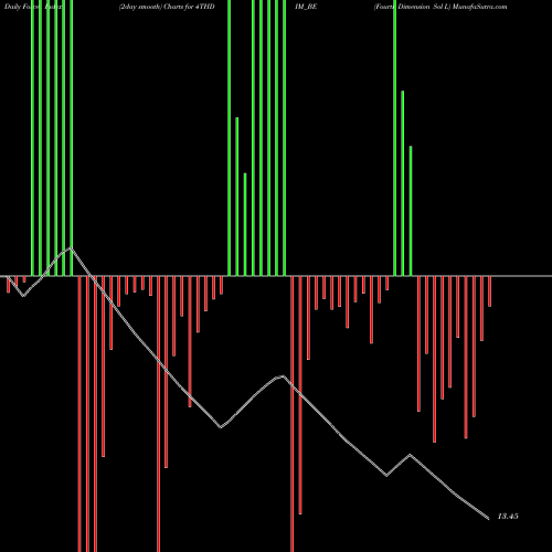 Force Index chart Fourth Dimension Sol L 4THDIM_BE share NSE Stock Exchange 