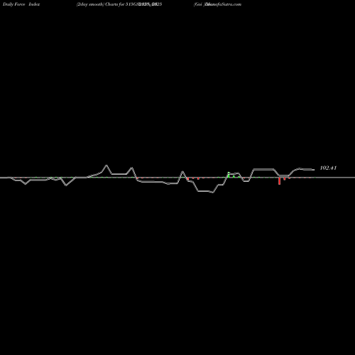 Force Index chart Goi Loan  5.15% 2025 515GS2025_GS share NSE Stock Exchange 