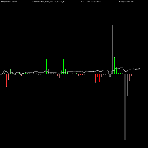 Force Index chart Goi Loan 5.22% 2025 522GS2025_GS share NSE Stock Exchange 