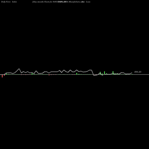 Force Index chart Goi Loan  5.63% 2026 563GS2026_GS share NSE Stock Exchange 